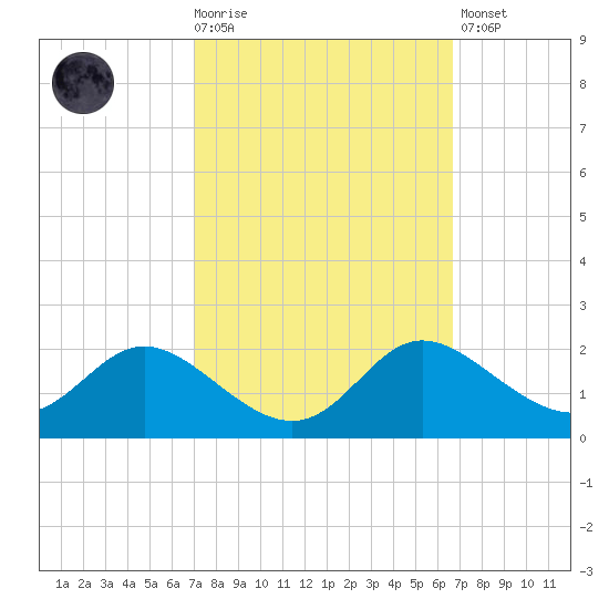 St. Michaels tide chart for Wednesday, October 6, 2021