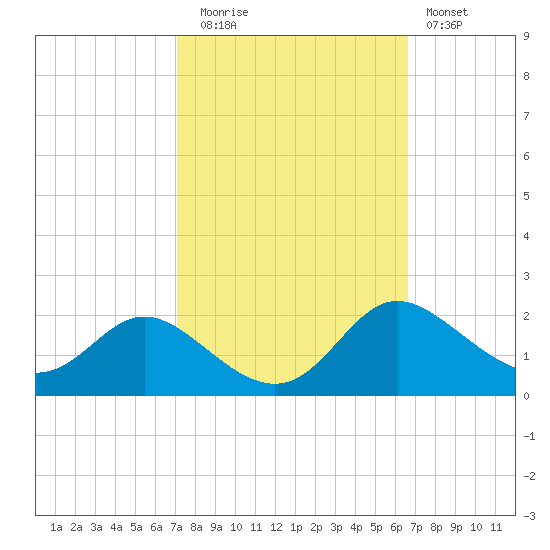 St. Michaels tide chart for Thursday, October 7, 2021