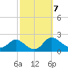 St. Michaels tide chart for Thursday, October 7, 2021
