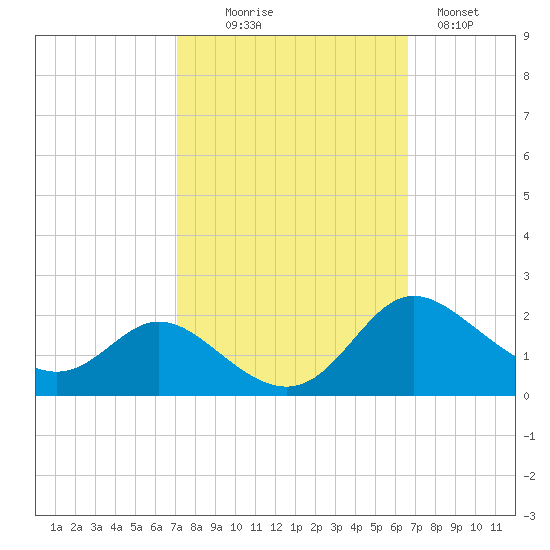 St. Michaels tide chart for Friday, October 8, 2021