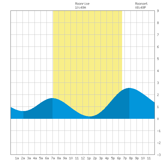 St. Michaels tide chart for Saturday, October 9, 2021