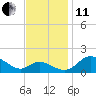 St. Michaels tide chart for Thursday, November 11, 2021