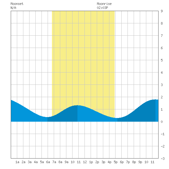 St. Michaels tide chart for Friday, November 12, 2021