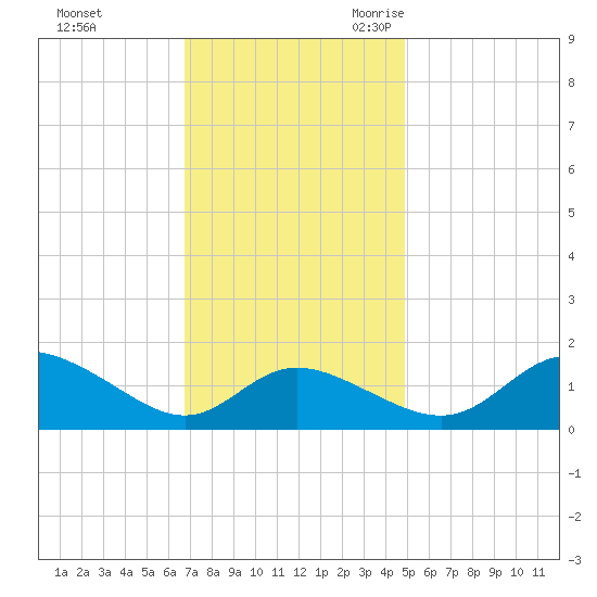 St. Michaels tide chart for Saturday, November 13, 2021