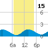 St. Michaels tide chart for Monday, November 15, 2021
