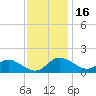 St. Michaels tide chart for Tuesday, November 16, 2021