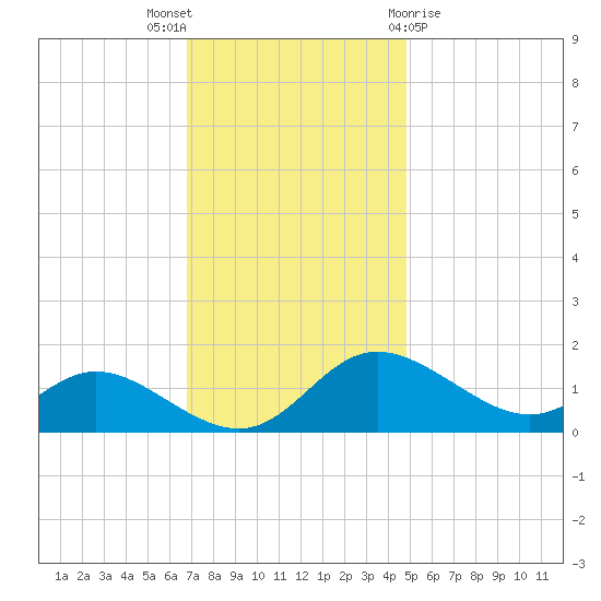 St. Michaels tide chart for Wednesday, November 17, 2021
