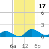 St. Michaels tide chart for Wednesday, November 17, 2021