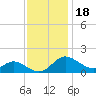 St. Michaels tide chart for Thursday, November 18, 2021