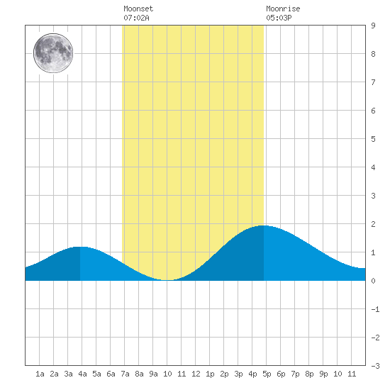 St. Michaels tide chart for Friday, November 19, 2021