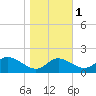 St. Michaels tide chart for Monday, November 1, 2021