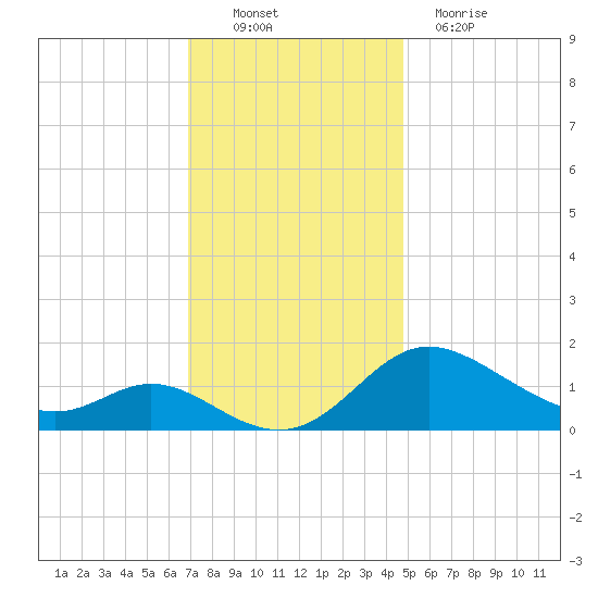 St. Michaels tide chart for Sunday, November 21, 2021
