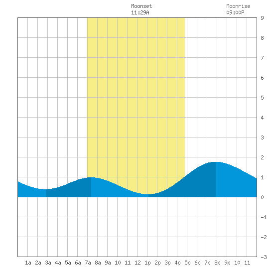 St. Michaels tide chart for Wednesday, November 24, 2021