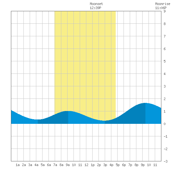 St. Michaels tide chart for Friday, November 26, 2021