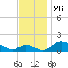 St. Michaels tide chart for Friday, November 26, 2021