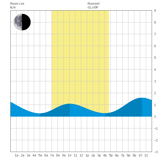 St. Michaels tide chart for Saturday, November 27, 2021