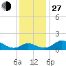 St. Michaels tide chart for Saturday, November 27, 2021