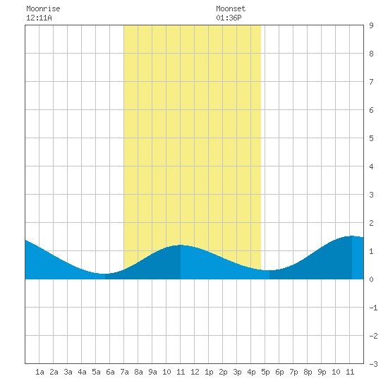 St. Michaels tide chart for Sunday, November 28, 2021