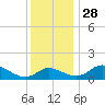 St. Michaels tide chart for Sunday, November 28, 2021
