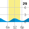 St. Michaels tide chart for Monday, November 29, 2021