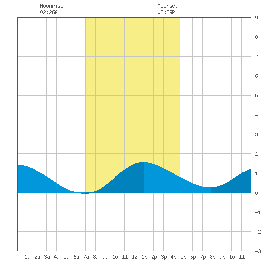 St. Michaels tide chart for Tuesday, November 30, 2021