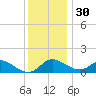 St. Michaels tide chart for Tuesday, November 30, 2021