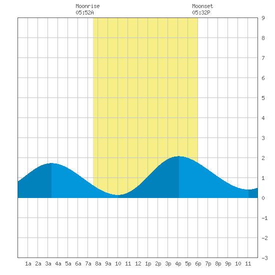 St. Michaels tide chart for Wednesday, November 3, 2021
