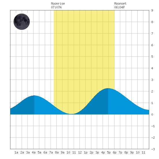 St. Michaels tide chart for Thursday, November 4, 2021