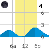 St. Michaels tide chart for Thursday, November 4, 2021
