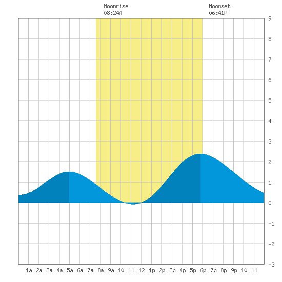 St. Michaels tide chart for Friday, November 5, 2021