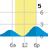 St. Michaels tide chart for Friday, November 5, 2021