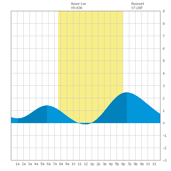 St. Michaels tide chart for Saturday, November 6, 2021