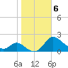 St. Michaels tide chart for Saturday, November 6, 2021