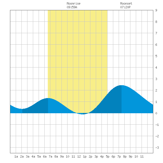 St. Michaels tide chart for Sunday, November 7, 2021