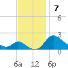 St. Michaels tide chart for Sunday, November 7, 2021