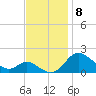 St. Michaels tide chart for Monday, November 8, 2021