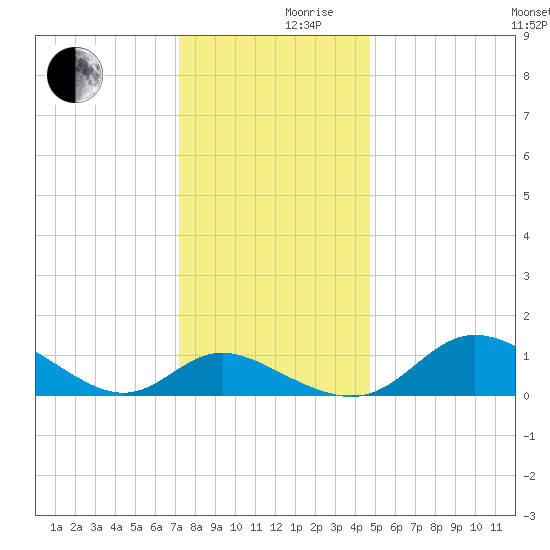 St. Michaels tide chart for Friday, December 10, 2021