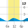 St. Michaels tide chart for Sunday, December 12, 2021