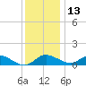 St. Michaels tide chart for Monday, December 13, 2021
