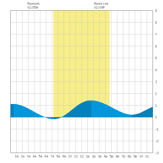 St. Michaels tide chart for Tuesday, December 14, 2021