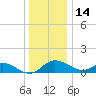 St. Michaels tide chart for Tuesday, December 14, 2021