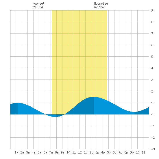 St. Michaels tide chart for Wednesday, December 15, 2021