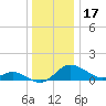 St. Michaels tide chart for Friday, December 17, 2021