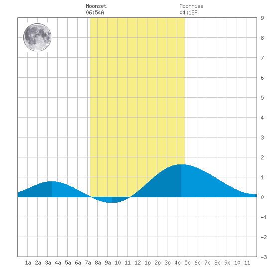 St. Michaels tide chart for Saturday, December 18, 2021