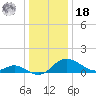 St. Michaels tide chart for Saturday, December 18, 2021