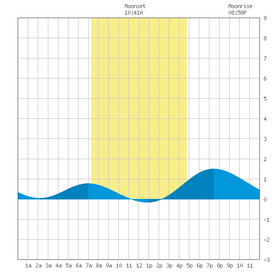 St. Michaels tide chart for Thursday, December 23, 2021