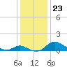 St. Michaels tide chart for Thursday, December 23, 2021