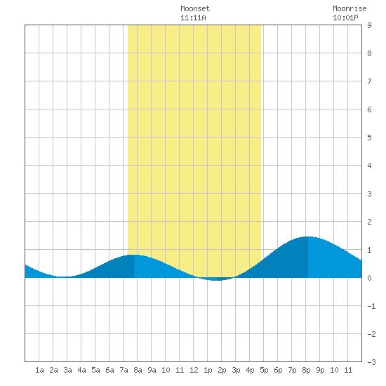 St. Michaels tide chart for Friday, December 24, 2021