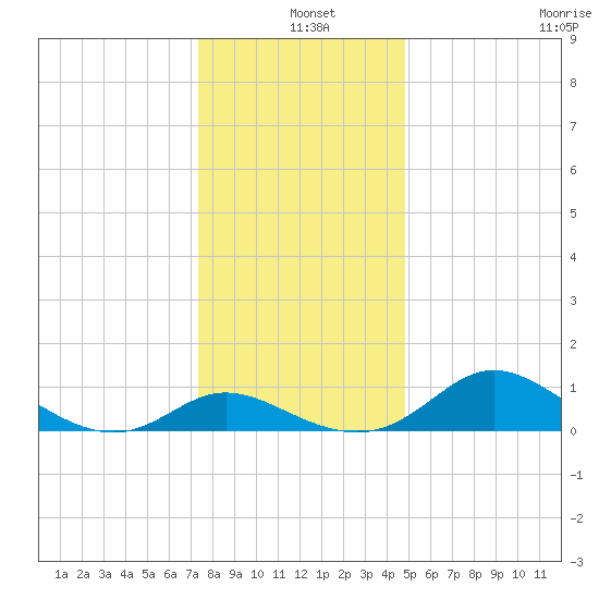 St. Michaels tide chart for Saturday, December 25, 2021