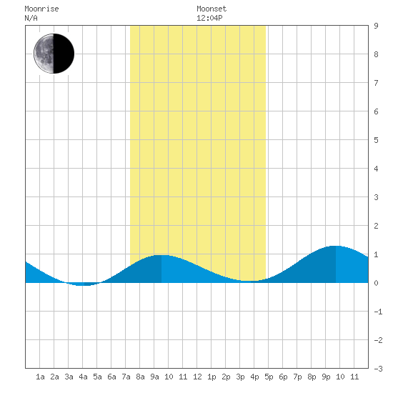 St. Michaels tide chart for Sunday, December 26, 2021